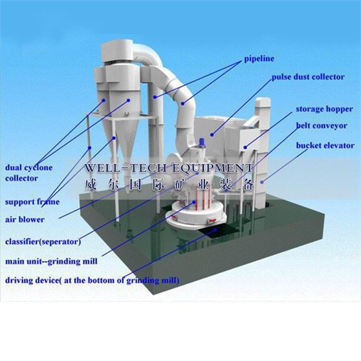 calcite Raymond mill